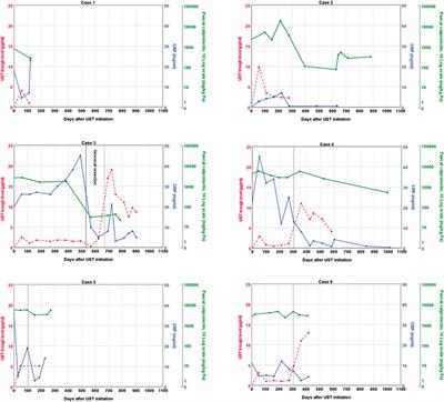 Ustekinumab trough levels in children with Crohn’s disease refractory to anti-tumor necrosis factor agents: a prospective case series of off-label use